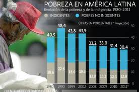 pobreza en america latina