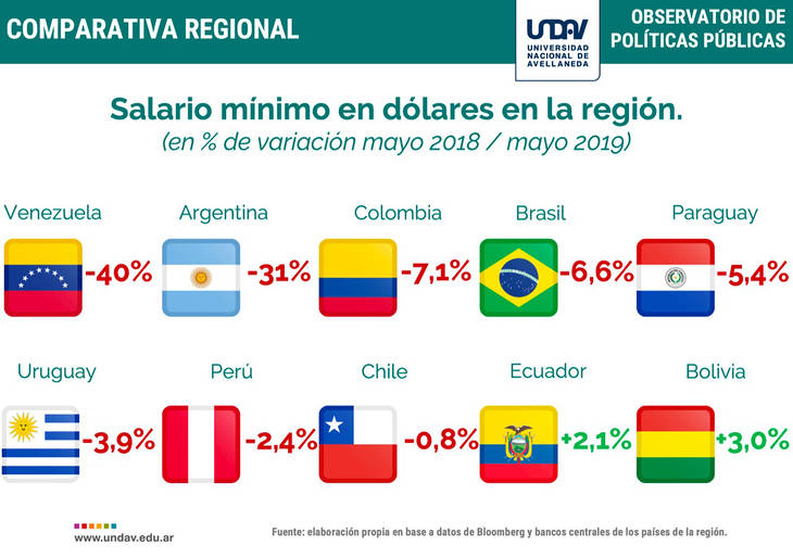 Salario mínimo Argentina cayó seis puestos en el ranking en la región